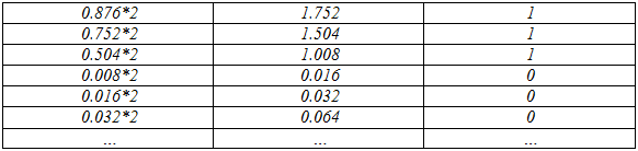 Conversión a binario de 0,876 (pérdida de precisión)