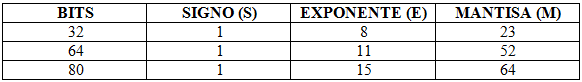 Reparto de bits en coma flotante (32 y 64 bits)