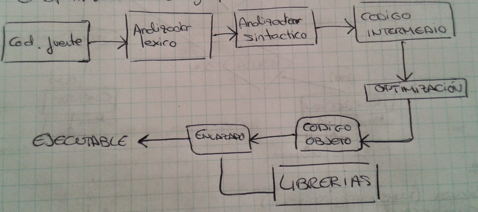 Subfases de la compilación