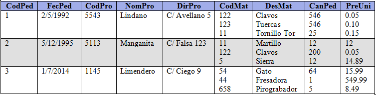 Ejemplo normalización PEDIDOS