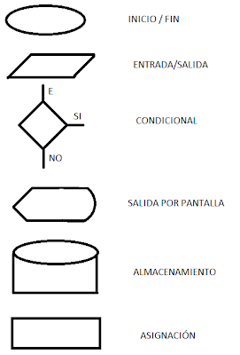 Formas geométricas usadas en diagramas de flujo