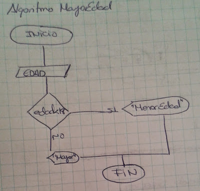Diagrama de flujo: mayorEdad