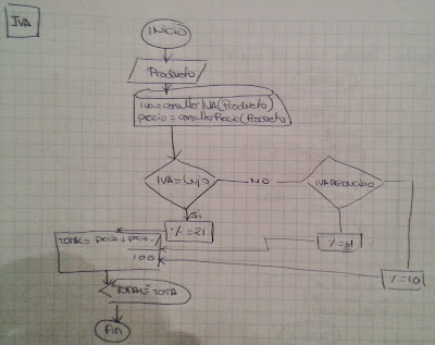 Diagrama de flujo: calculaIVA