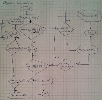Diagrama de flujo: validaFecha