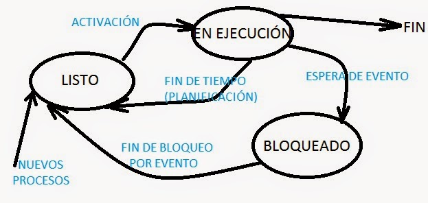 Ciclo de vida de los procesos