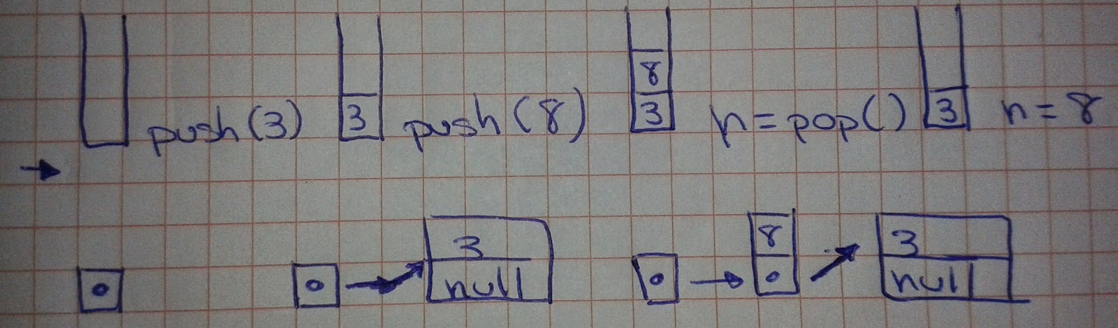 Diagrama de operaciones sobre una pila