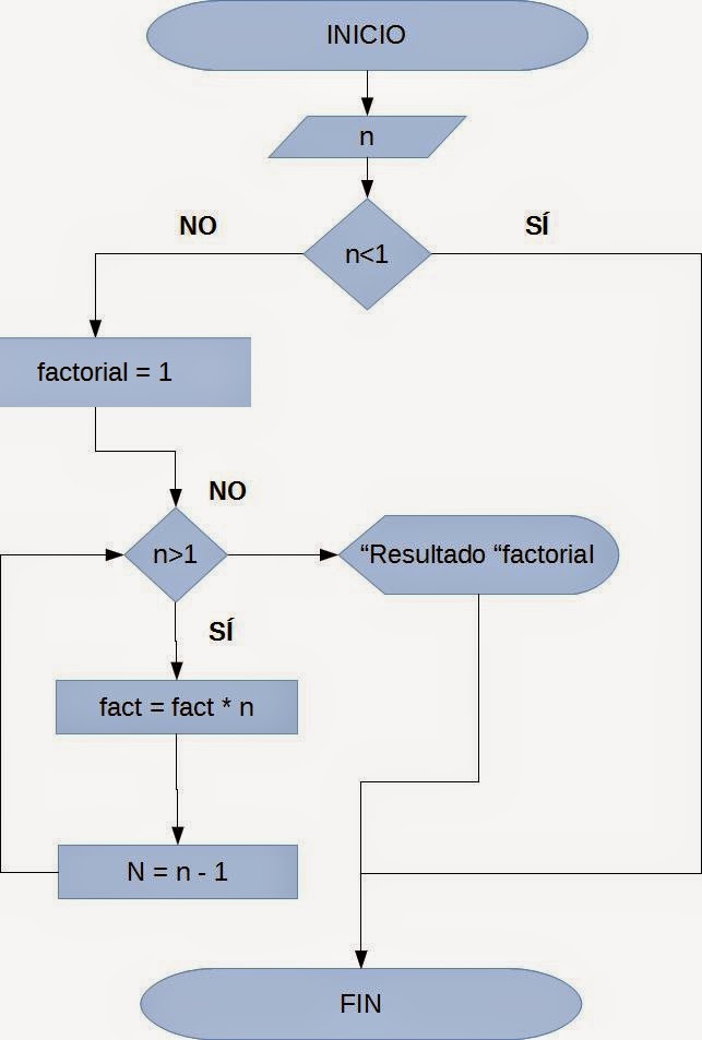 Diagrama de flujo del factorial