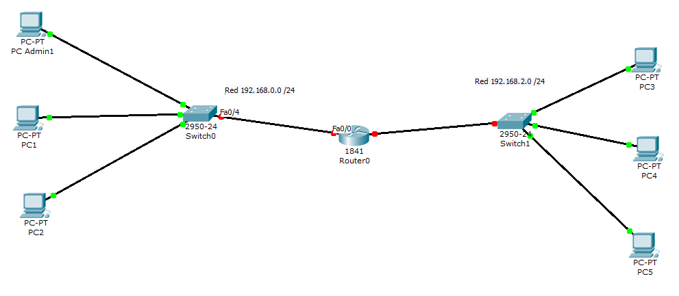 Red con dos switches y un router