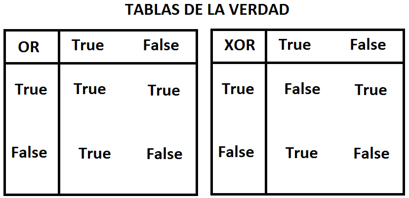 Tabla de operadores booleanos en ADA