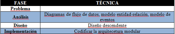 Esquema del desarrollo de software estructurado