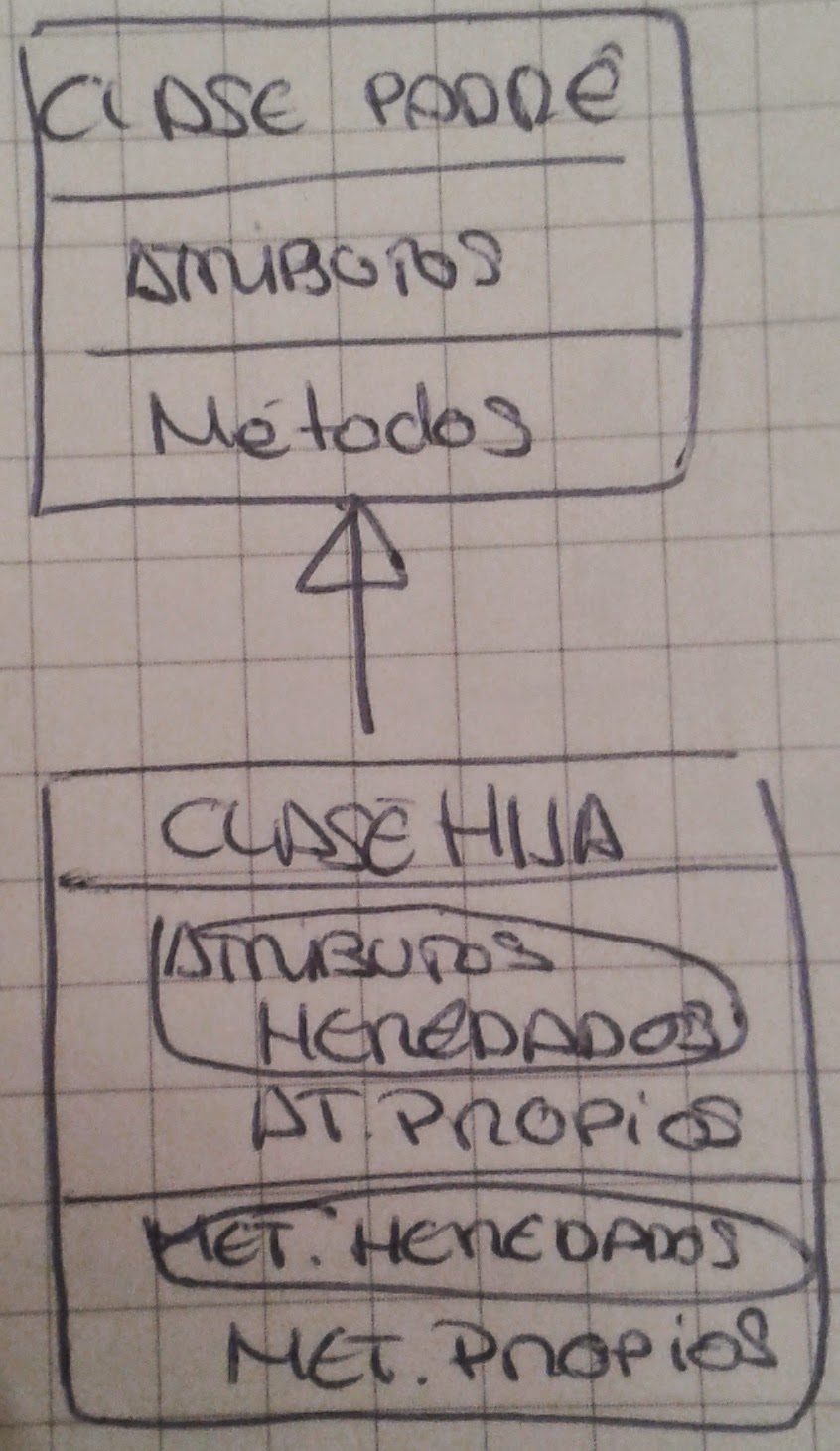 Herencia en UML