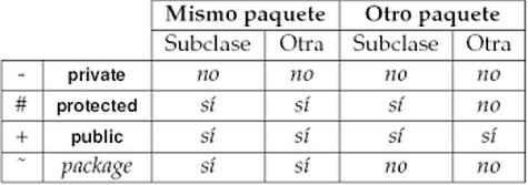 Código Java de herencia