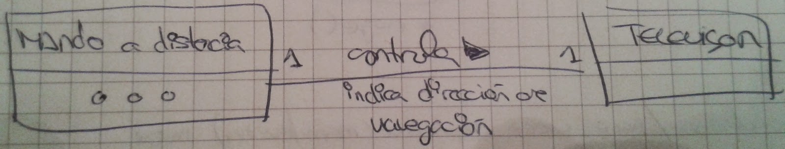 Diagrama de asociación MandoDistancia-Televisor