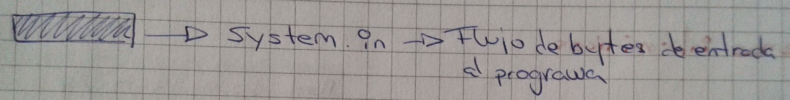 Diagrama de System.in como stream de bytes