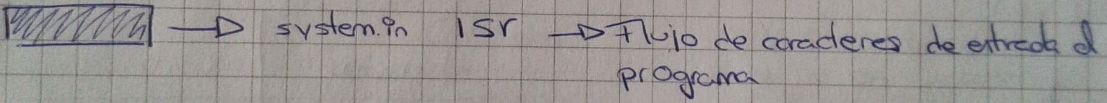 Diagrama con InputStreamReader añadido
