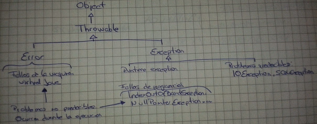 Jerarquía de clases de excepciones en Java