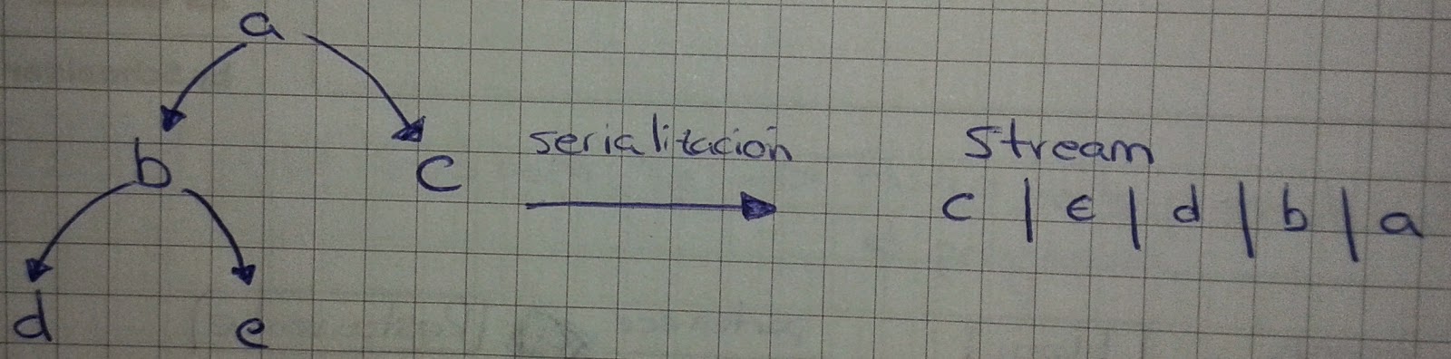 Serialización de objetos con referencias