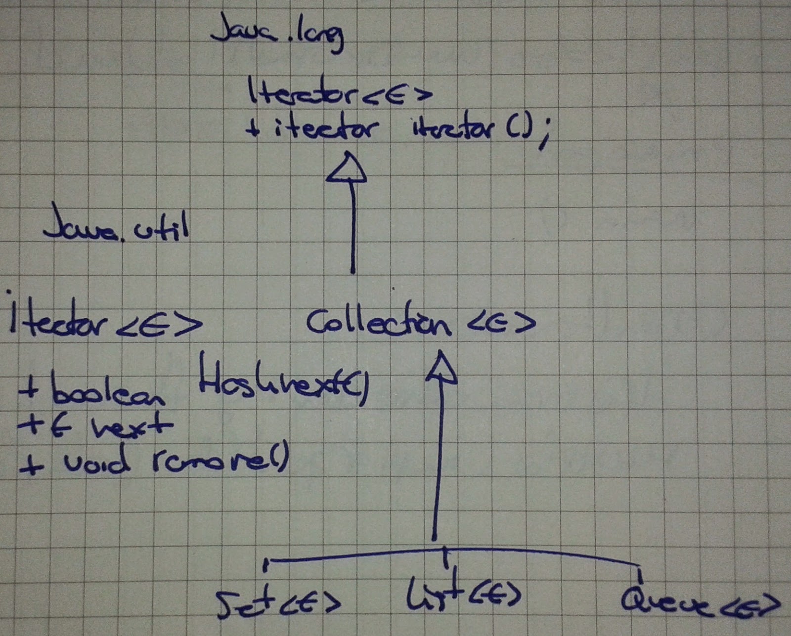 Framework Collection de Java
