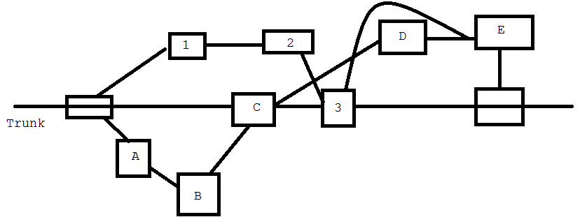 Diagrama Trunk/Branches en SVN