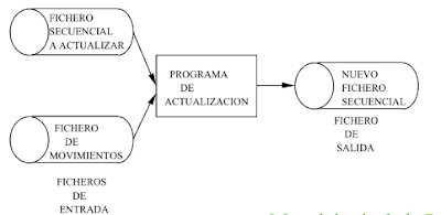 Organización secuencial de ficheros