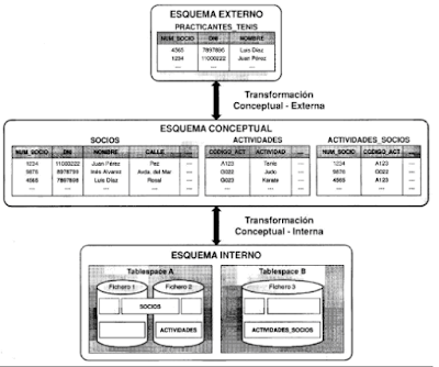 Niveles de abstracción ANSI/X3/SPARC