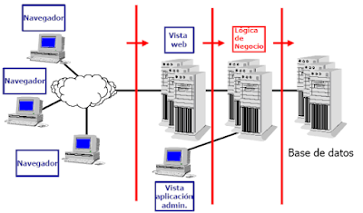 Arquitectura de cuatro capas