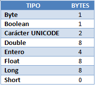 Tamaños de tipos primitivos en Java