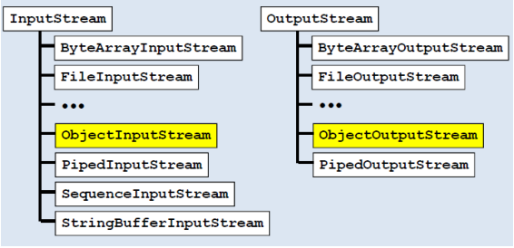 Flujos de entrada y salida de objetos