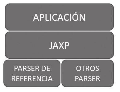 Arquitectura JAXP