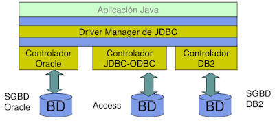 Arquitectura JDBC con Driver Manager