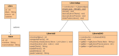 Diagrama de clases de la aplicación con DAO