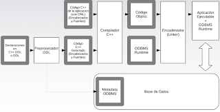 Diagrama ODL