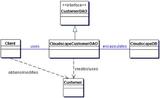 Configuración Hibernate