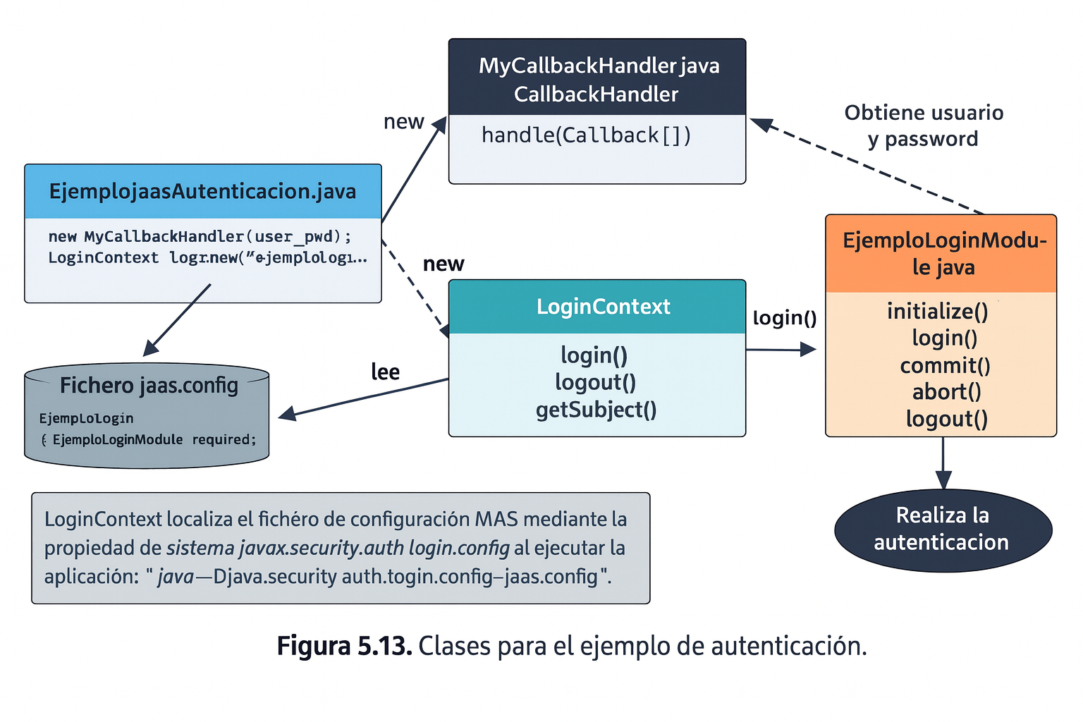 Clases para el ejemplo de autenticación